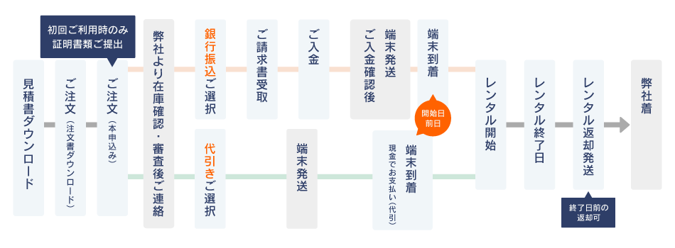 ご利用の流れの図解