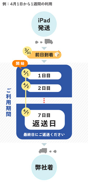 レンタル期間が1週間の場合のイメージ図